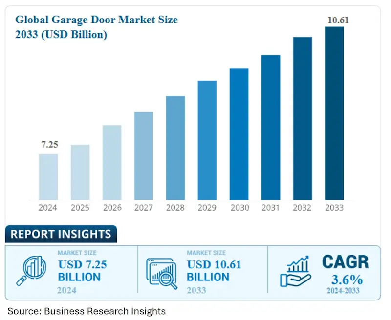 Bar graph showing projected growth in the global garage door market from $7. 25 billion in 2024 to $10. 61 billion by 2033, with a cagr of 3. 6%. Useful for entrepreneurs researching how to start a garage door business and market trends.