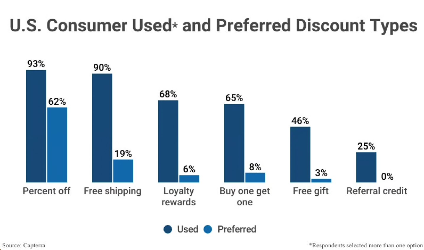 7 Garage Door Marketing Strategies That’ll Get You Booked Solid Even In Slow Seasons 2 A bar chart comparing discount types used versus preferred by u. S. Consumers. "percent off" and "free shipping" lead in both usage and preference. These insights are essential for optimizing garage door marketing strategies through targeted promotional offers.