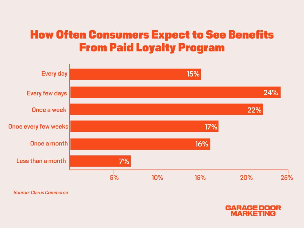 7 Garage Door Marketing Strategies That’ll Get You Booked Solid Even In Slow Seasons 1 A horizontal bar graph showing how frequently consumers expect benefits from paid loyalty programs. Data helps fine-tune garage door marketing strategies by aligning loyalty offerings with customer expectations