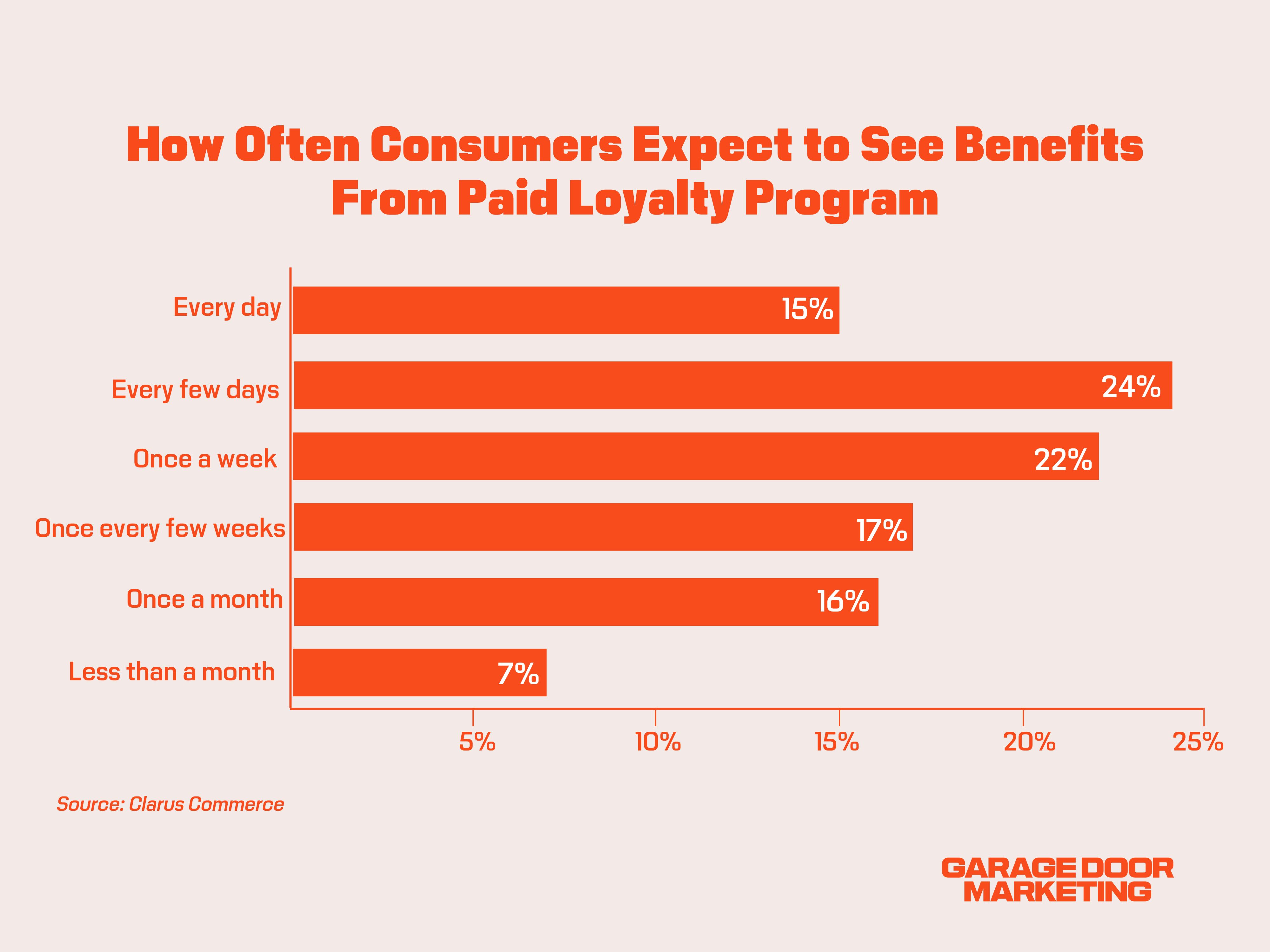 7 Garage Door Marketing Strategies That’ll Get You Booked Solid Even In Slow Seasons 1 A horizontal bar graph showing how frequently consumers expect benefits from paid loyalty programs. Data helps fine-tune garage door marketing strategies by aligning loyalty offerings with customer expectations