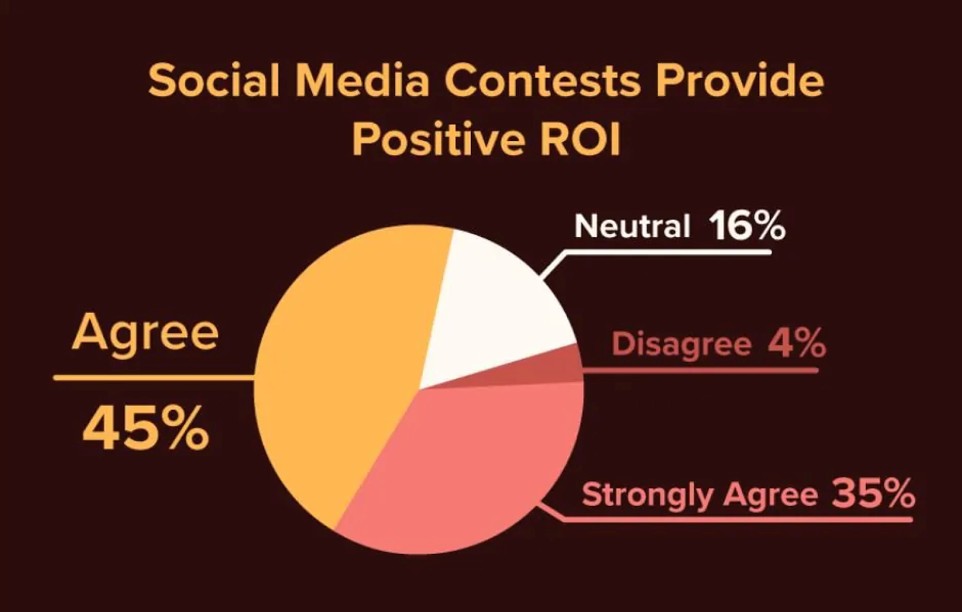 7 Garage Door Marketing Strategies That’ll Get You Booked Solid Even In Slow Seasons 3 A pie chart showing opinions on the roi of social media contests. The largest segment (45%) agrees they provide positive roi, while 35% strongly agree, 16% are neutral, and 4% disagree. This visualization supports the effectiveness of social media contests in garage door marketing strategies.
