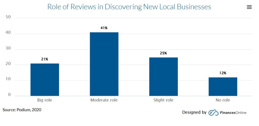 Bar chart on how reviews impact local discovery — underlines the importance of online reputation in garage door marketing ideas.