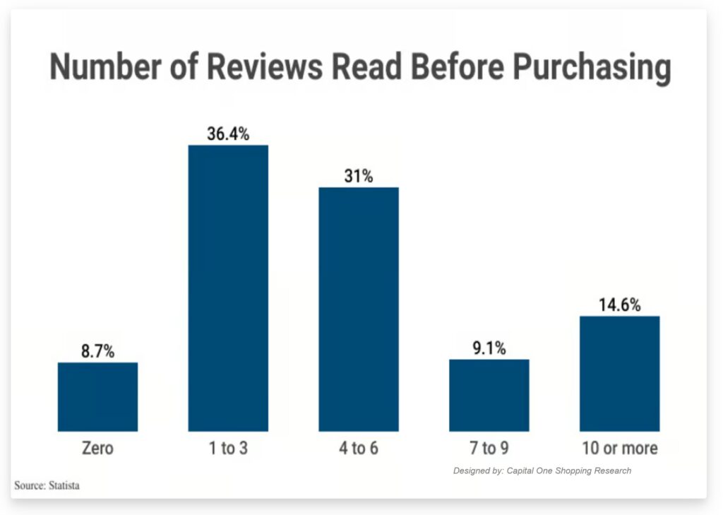 Garage Door Business Plan — 7 Steps To Win More Loyal Customers And Grow Revenue 10 Bar chart showing how many reviews people read before buying, relevant for building trust strategies in a garage door business plan
