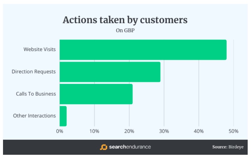 Garage Door Business Plan — 7 Steps To Win More Loyal Customers And Grow Revenue 7 Bar chart showing how people interact with business listings online—helpful for the marketing section of a garage door business plan