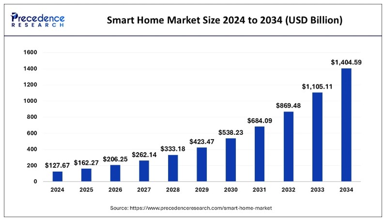 Garage Door Business Plan — 7 Steps To Win More Loyal Customers And Grow Revenue 2 Bar chart showing projected growth of the global smart home industry from 2024 to 2034, useful for a garage door business plan