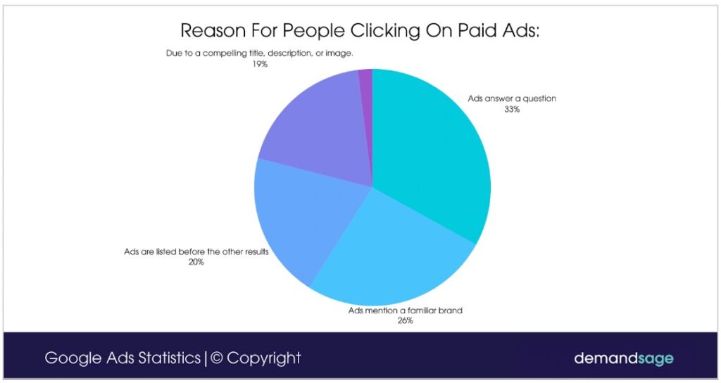 Breakdown of ad click motivations — valuable for crafting compelling google ads as part of your garage door marketing ideas