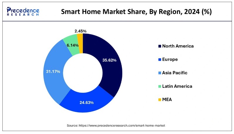 Garage Door Business Plan — 7 Steps To Win More Loyal Customers And Grow Revenue 3 Donut chart showing regional smart home market share, with north america leading—valuable insight for a garage door business plan