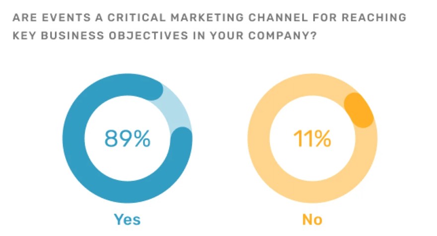 Infographic showing survey results on the importance of events as a marketing channel. This highlights the  the value of event-based strategies in garage door marketing ideas.