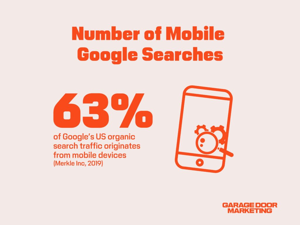 Infographic showing that 63% of google's us organic search traffic comes from mobile devices. The image emphasizes the growing need for mobile-optimized content in garage door marketing ideas