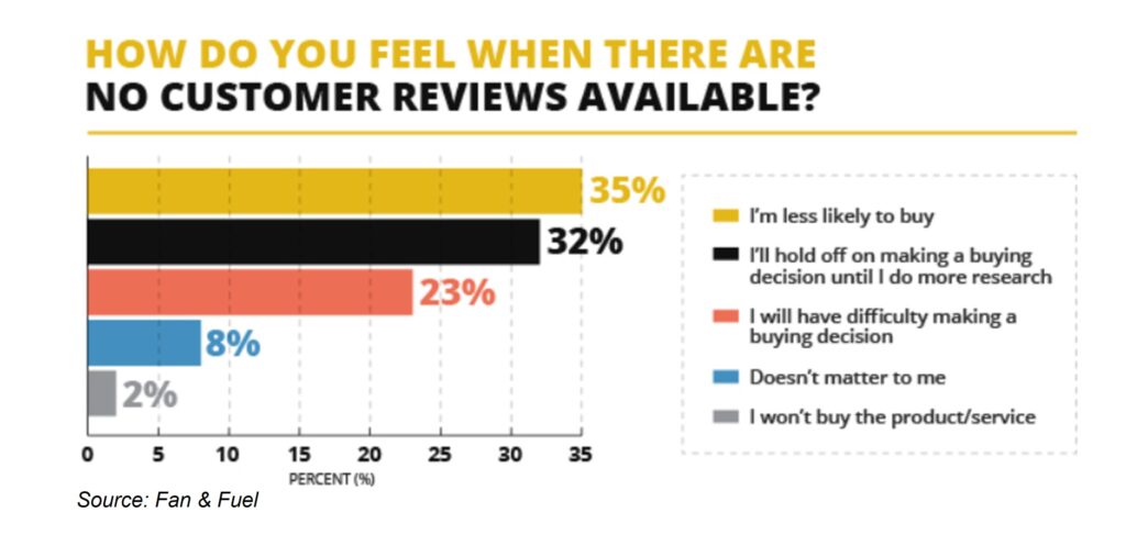Survey results on how customers respond to products with no reviews—important insight for the marketing section of a garage door business plan