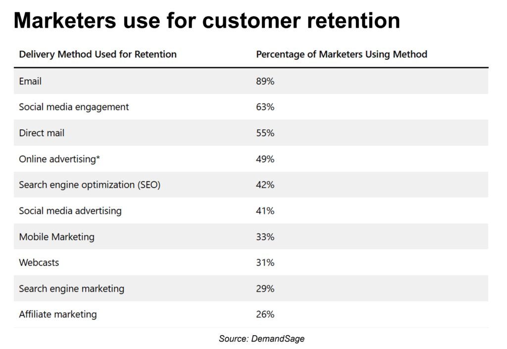 Table ranking top retention methods like email and seo — data-driven approach to smart garage door marketing ideas