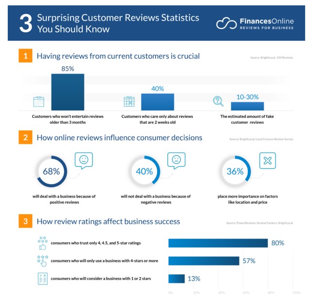 Visual breakdown of how online reviews shape buyer decisions — key insight for review-based garage door marketing ideas